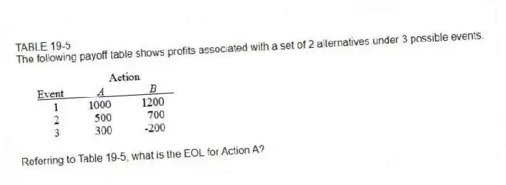 TABLE 19-5
The following payoff table shows profits associated with a set of 2 alternatives under 3 possible events.
-Referring to Table 19-5, what is the EOL for Action A?