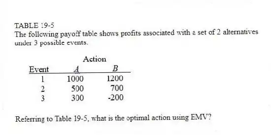 TABLE 19-5
The following payoff table shows profits associated with a set of 2 alternatives under 3 possible events.
-Referring to Table 19-5, what is the optimal action using EMV?