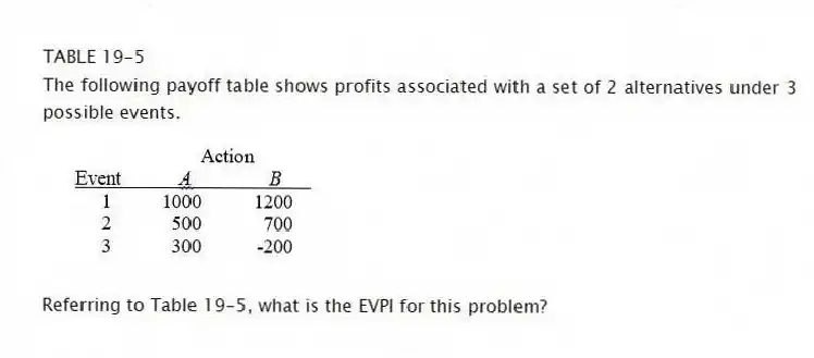 TABLE 19-5
The following payoff table shows profits associated with a set of 2 alternatives under 3 possible events.
-Referring to Table 19-5, what is the EVPI for this problem?