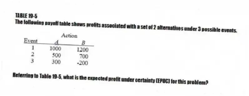 TABLE 19-5
The following payoff table shows profits associated with a set of 2 alternatives under 3 possible events.
-Referring to Table 19-5, what is the expected profit under certainty (EPUC) for this problem?