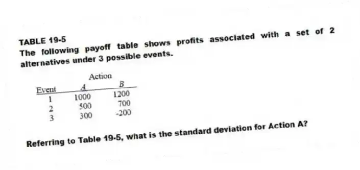 TABLE 19-5
The following payoff table shows profits associated with a set of 2 alternatives under 3 possible events.
-Referring to Table 19-5, what is the standard deviation for Action A?