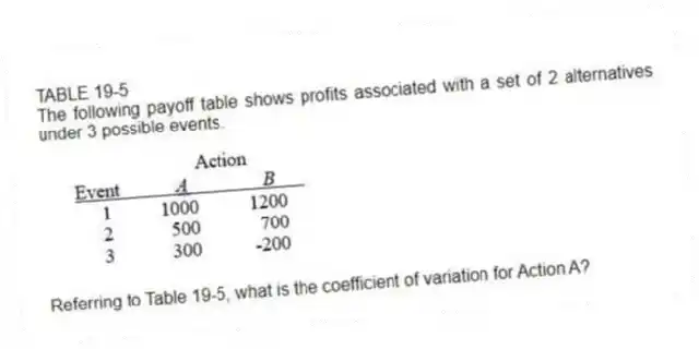TABLE 19-5
The following payoff table shows profits associated with a set of 2 alternatives under 3 possible events.
-Referring to Table 19-5, what is the coefficient of variation for Action A?