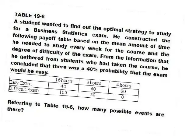 TABLE 19-6
A student wanted to find out the optimal strategy to study for a Business Statistics exam. He constructed the following payoff table based on the mean amount of time he needed to study every week for the course and the degree of difficulty of the exam. From the information that he gathered from students who had taken the course, he concluded that there was a 40% probability that the exam would be easy.
 
-Referring to Table 19-6, how many possible events are there?