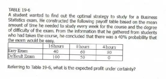 TABLE 19-6
A student wanted to find out the optimal strategy to study for a Business Statistics exam. He constructed the following payoff table based on the mean amount of time he needed to study every week for the course and the degree of difficulty of the exam. From the information that he gathered from students who had taken the course, he concluded that there was a 40% probability that the exam would be easy.
-Referring to Table 19-6, what is the expected profit under certainty?
