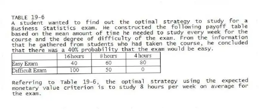 TABLE 19-6
A student wanted to find out the optimal strategy to study for a Business Statistics exam. He constructed the following payoff table based on the mean amount of time he needed to study every week for the course and the degree of difficulty of the exam. From the information that he gathered from students who had taken the course, he concluded that there was a 40% probability that the exam would be easy.
 
-Referring to Table 19-6, the optimal strategy using the expected monetary value criterion is to study 8 hours per week on average for the exam.