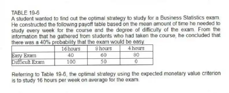 TABLE 19-6
A student wanted to find out the optimal strategy to study for a Business Statistics exam. He constructed the following payoff table based on the mean amount of time he needed to study every week for the course and the degree of difficulty of the exam. From the information that he gathered from students who had taken the course, he concluded that there was a 40% probability that the exam would be easy.
-Referring to Table 19-6, the optimal strategy using the expected monetary value criterion is to study 16 hours per week on average for the exam.