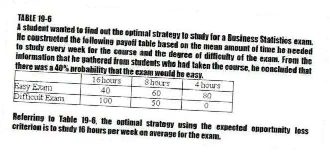 TABLE 19-6
A student wanted to find out the optimal strategy to study for a Business Statistics exam. He constructed the following payoff table based on the mean amount of time he needed to study every week for the course and the degree of difficulty of the exam. From the information that he gathered from students who had taken the course, he concluded that there was a 40% probability that the exam would be easy.
-Referring to Table 19-6, the optimal strategy using the expected opportunity loss criterion is to study 16 hours per week on average for the exam.