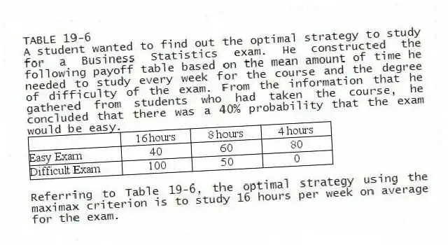 TABLE 19-6
A student wanted to find out the optimal strategy to study for a Business Statistics exam. He constructed the following payoff table based on the mean amount of time he needed to study every week for the course and the degree of difficulty of the exam. From the information that he gathered from students who had taken the course, he concluded that there was a 40% probability that the exam would be easy.
-Referring to Table 19-6, the optimal strategy using the maximax criterion is to study 16 hours per week on average for the exam.