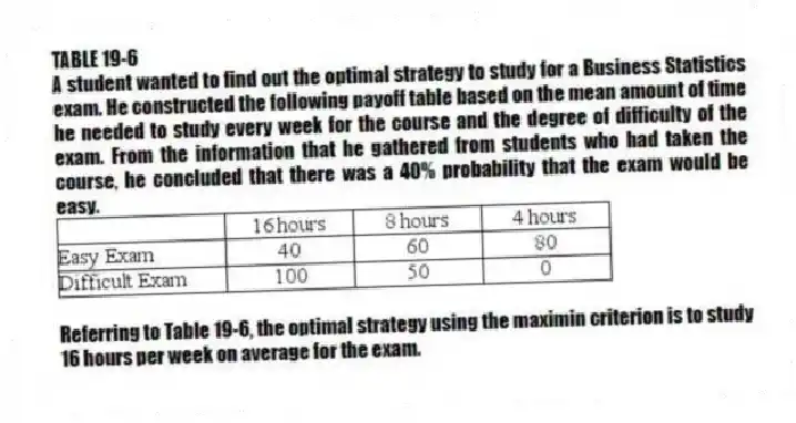 TABLE 19-6
A student wanted to find out the optimal strategy to study for a Business Statistics exam. He constructed the following payoff table based on the mean amount of time he needed to study every week for the course and the degree of difficulty of the exam. From the information that he gathered from students who had taken the course, he concluded that there was a 40% probability that the exam would be easy.
 
-Referring to Table 19-6, the optimal strategy using the maximin criterion is to study 16 hours per week on average for the exam.