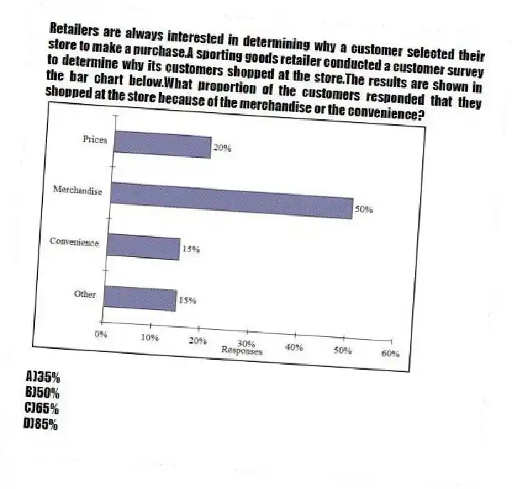 Retailers are always interested in determining why a customer selected their store to make a purchase.A sporting goods retailer conducted a customer survey to determine why its customers shopped at the store.The results are shown in the bar chart below.What proportion of the customers responded that they shopped at the store because of the merchandise or the convenience?
A)35%
B)50%
C)65%
D)85%