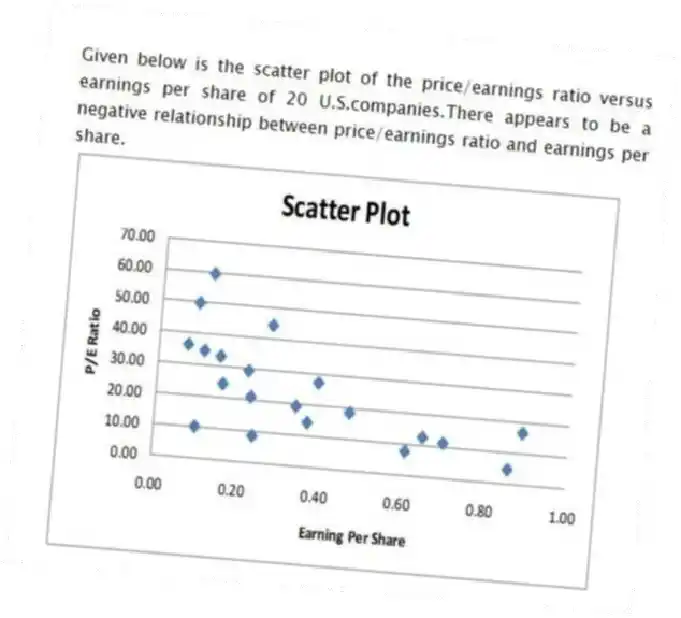 Given below is the scatter plot of the price/earnings ratio versus earnings per share of 20 U.S.companies.There appears to be a negative relationship between price/earnings ratio and earnings per share.
