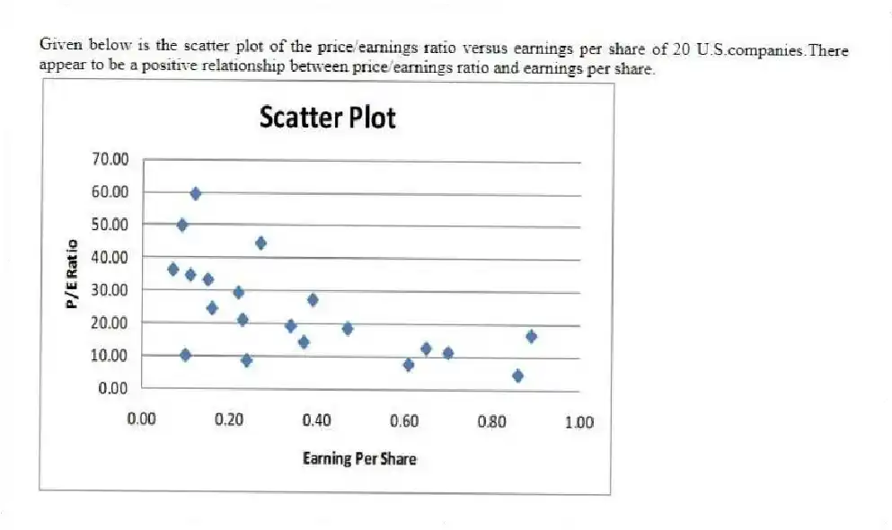 Given below is the scatter plot of the price/earnings ratio versus earnings per share of 20 U.S.companies.There appear to be a positive relationship between price/earnings ratio and earnings per share.