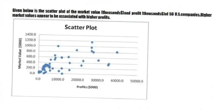 Given below is the scatter plot of the market value (thousands$)and profit (thousands$)of 50 U.S.companies.Higher market values appear to be associated with higher profits.