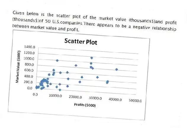 Given below is the scatter plot of the market value (thousands$)and profit (thousands$)of 50 U.S.companies.There appears to be a negative relationship between market value and profit.