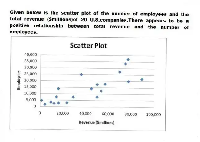 Given below is the scatter plot of the number of employees and the total revenue ($millions)of 20 U.S.companies.There appears to be a positive relationship between total revenue and the number of employees.