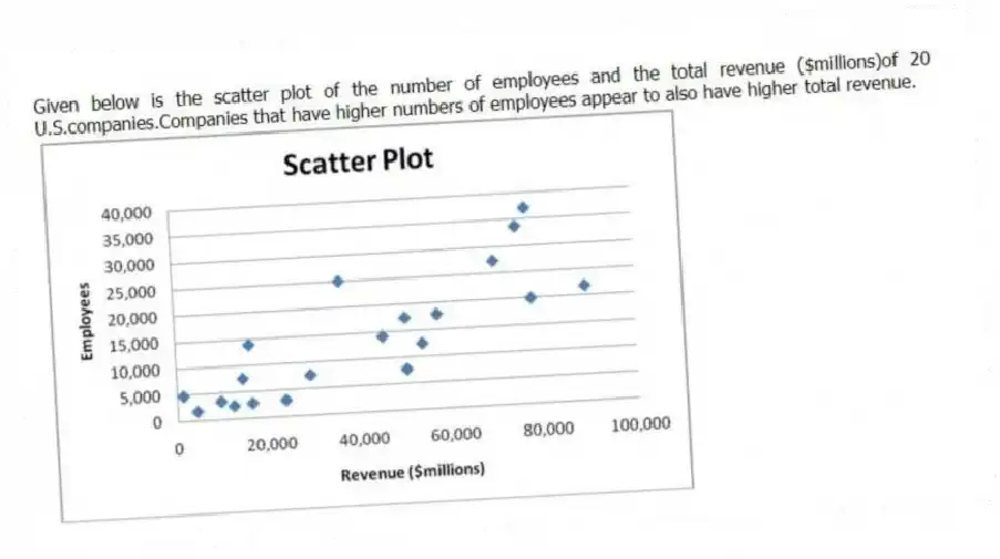 Given below is the scatter plot of the number of employees and the total revenue ($millions)of 20 U.S.companies.Companies that have higher numbers of employees appear to also have higher total revenue.