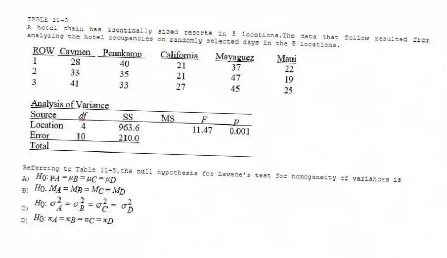 TABLE 11-5
A hotel chain has identically sized resorts in 5 locations.The data that follow resulted from analyzing the hotel occupancies on randomly selected days in the 5 locations.
-Referring to Table 11-5,the null hypothesis for Levene's test for homogeneity of variances is