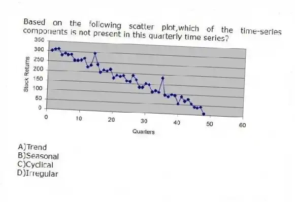 Based on the following scatter plot,which of the time-series components is not present in this quarterly time series?
A)Trend
B)Seasonal
C)Cyclical
D)Irregular