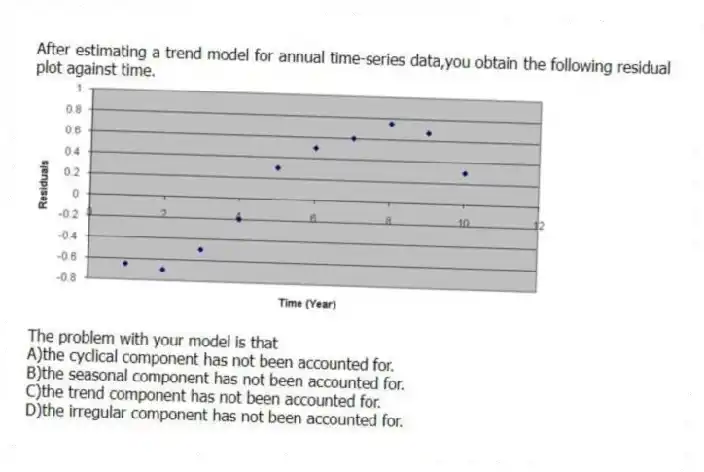 After estimating a trend model for annual time-series data,you obtain the following residual plot against time.
The problem with your model is that
A)the cyclical component has not been accounted for.
B)the seasonal component has not been accounted for.
C)the trend component has not been accounted for.
D)the irregular component has not been accounted for.