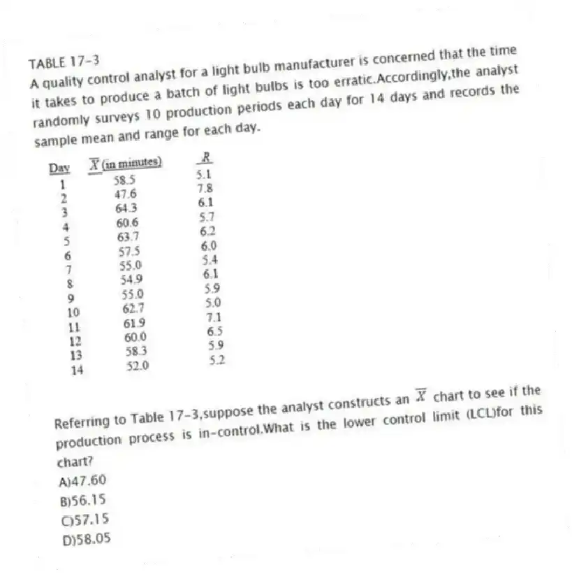 TABLE 17-3
A quality control analyst for a light bulb manufacturer is concerned that the time it takes to produce a batch of light bulbs is too erratic.Accordingly,the analyst randomly surveys 10 production periods each day for 14 days and records the sample mean and range for each day.
 
-Referring to Table 17-3,suppose the analyst constructs an  chart to see if the production process is in-control.What is the lower control limit (LCL)for this chart?
A)47.60 
B)56.15 
C)57.15 
D)58.05
