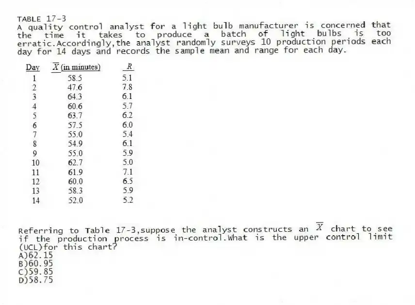 TABLE 17-3
A quality control analyst for a light bulb manufacturer is concerned that the time it takes to produce a batch of light bulbs is too erratic.Accordingly,the analyst randomly surveys 10 production periods each day for 14 days and records the sample mean and range for each day.
-Referring to Table 17-3,suppose the analyst constructs an chart to see if the production process is in-control.What is the upper control limit (UCL)for this chart?
A)62.15
B)60.95
C)59.85
D)58.75