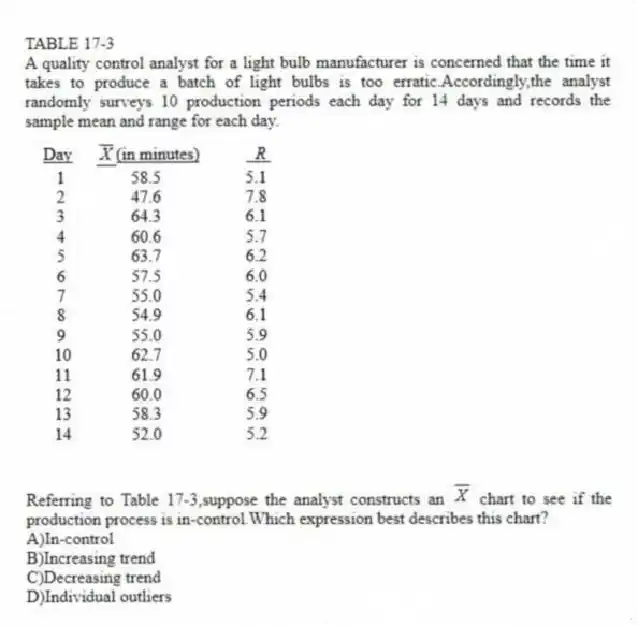 TABLE 17-3
A quality control analyst for a light bulb manufacturer is concerned that the time it takes to produce a batch of light bulbs is too erratic.Accordingly,the analyst randomly surveys 10 production periods each day for 14 days and records the sample mean and range for each day.
-Referring to Table 17-3,suppose the analyst constructs an chart to see if the production process is in-control.Which expression best describes this chart?
A)In-control
B)Increasing trend
C)Decreasing trend
D)Individual outliers