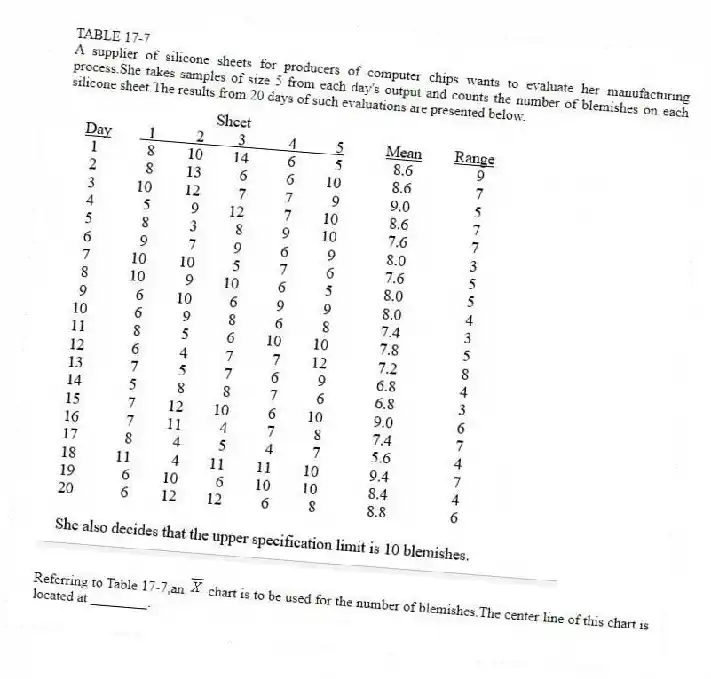 TABLE 17-7
A supplier of silicone sheets for producers of computer chips wants to evaluate her manufacturing process.She takes samples of size 5 from each day's output and counts the number of blemishes on each silicone sheet.The results from 20 days of such evaluations are presented below. 
-Referring to Table 17-7,an  chart is to be used for the number of blemishes.The center line of this chart is located at ________.