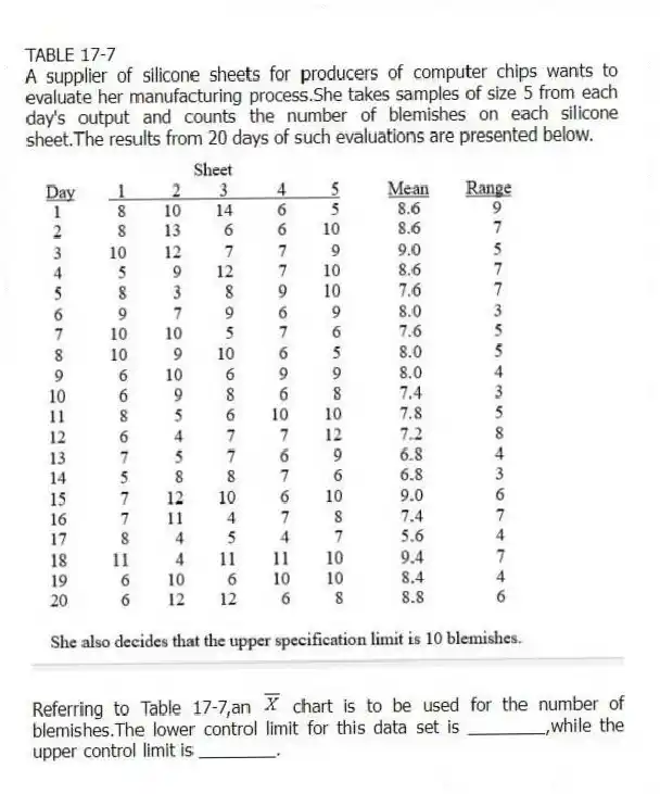 TABLE 17-7
A supplier of silicone sheets for producers of computer chips wants to evaluate her manufacturing process.She takes samples of size 5 from each day's output and counts the number of blemishes on each silicone sheet.The results from 20 days of such evaluations are presented below.
-Referring to Table 17-7,an chart is to be used for the number of blemishes.The lower control limit for this data set is ________,while the upper control limit is ________.