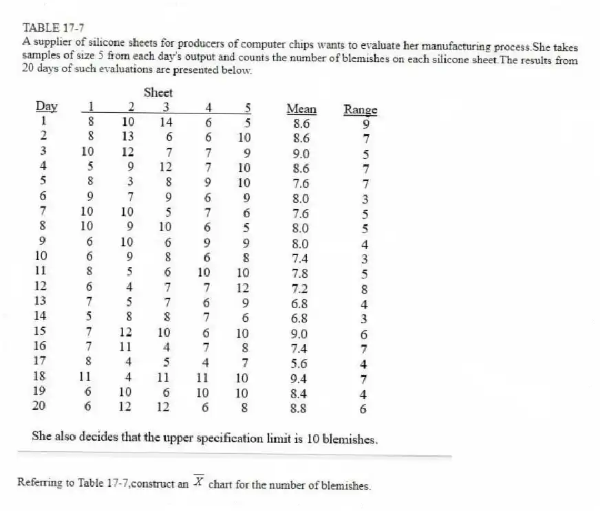 TABLE 17-7
A supplier of silicone sheets for producers of computer chips wants to evaluate her manufacturing process.She takes samples of size 5 from each day's output and counts the number of blemishes on each silicone sheet.The results from 20 days of such evaluations are presented below.
-Referring to Table 17-7,construct an chart for the number of blemishes.
