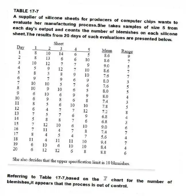 TABLE 17-7
A supplier of silicone sheets for producers of computer chips wants to evaluate her manufacturing process.She takes samples of size 5 from each day's output and counts the number of blemishes on each silicone sheet.The results from 20 days of such evaluations are presented below.
-Referring to Table 17-7,based on the chart for the number of blemishes,it appears that the process is out of control.