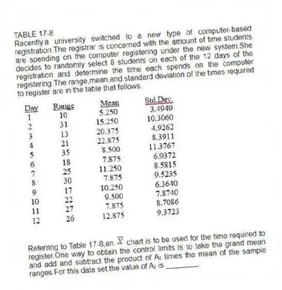 TABLE 17-8
Recently,a university switched to a new type of computer-based registration.The registrar is concerned with the amount of time students are spending on the computer registering under the new system.She decides to randomly select 8 students on each of the 12 days of the registration and determine the time each spends on the computer registering.The range,mean,and standard deviation of the times required to register are in the table that follows.
-Referring to Table 17-8,an chart is to be used for the time required to register.One way to obtain the control limits is to take the grand mean and add and subtract the product of A₂ times the mean of the sample ranges.For this data set,the value of A₂ is ________.