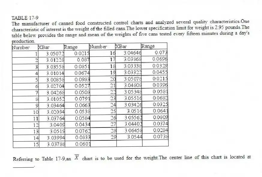 TABLE 17-9
The manufacturer of canned food constructed control charts and analyzed several quality characteristics.One characteristic of interest is the weight of the filled cans.The lower specification limit for weight is 2.95 pounds.The table below provides the range and mean of the weights of five cans tested every fifteen minutes during a day's production.
-Referring to Table 17-9,an chart is to be used for the weight.The center line of this chart is located at ________.