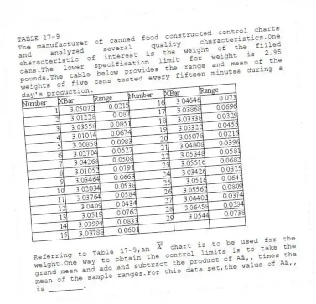 TABLE 17-9
The manufacturer of canned food constructed control charts and analyzed several quality characteristics.One characteristic of interest is the weight of the filled cans.The lower specification limit for weight is 2.95 pounds.The table below provides the range and mean of the weights of five cans tested every fifteen minutes during a day's production.
-Referring to Table 17-9,an chart is to be used for the weight.One way to obtain the control limits is to take the grand mean and add and subtract the product of A₂ times the mean of the sample ranges.For this data set,the value of A₂ is ________.