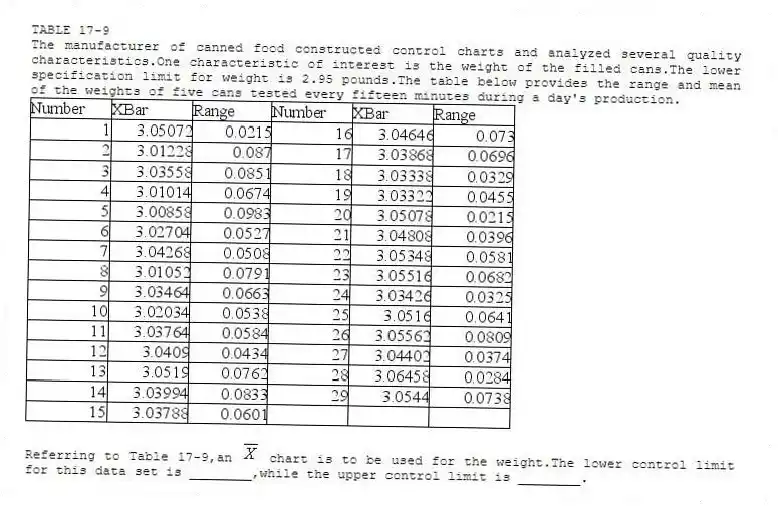 TABLE 17-9
The manufacturer of canned food constructed control charts and analyzed several quality characteristics.One characteristic of interest is the weight of the filled cans.The lower specification limit for weight is 2.95 pounds.The table below provides the range and mean of the weights of five cans tested every fifteen minutes during a day's production.
 
-Referring to Table 17-9,an  chart is to be used for the weight.The lower control limit for this data set is ________,while the upper control limit is ________.