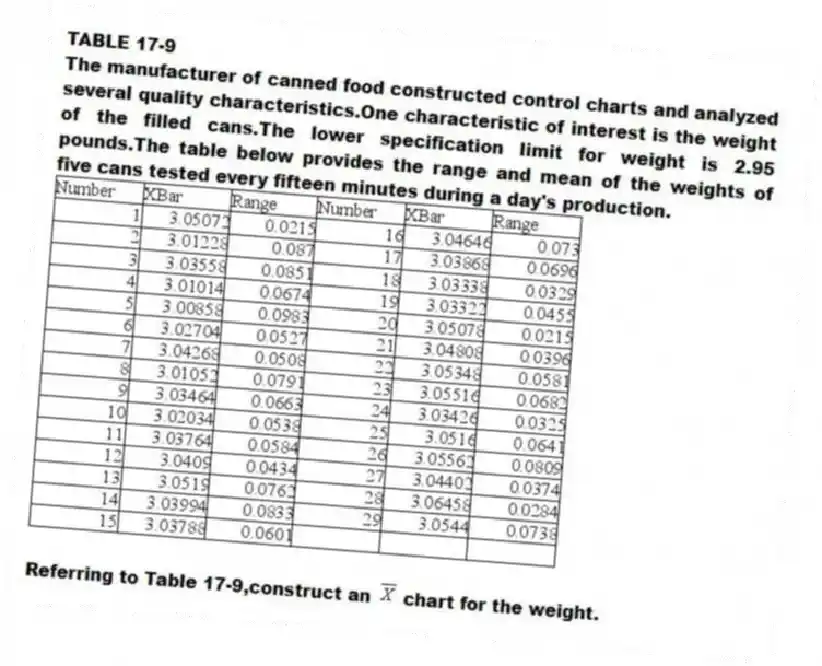 TABLE 17-9
The manufacturer of canned food constructed control charts and analyzed several quality characteristics.One characteristic of interest is the weight of the filled cans.The lower specification limit for weight is 2.95 pounds.The table below provides the range and mean of the weights of five cans tested every fifteen minutes during a day's production.
-Referring to Table 17-9,construct an chart for the weight.