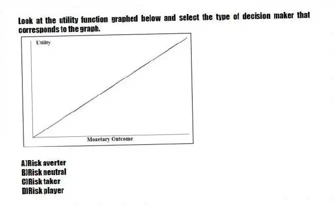 Look at the utility function graphed below and select the type of decision maker that corresponds to the graph.
A)Risk averter
B)Risk neutral
C)Risk taker
D)Risk player