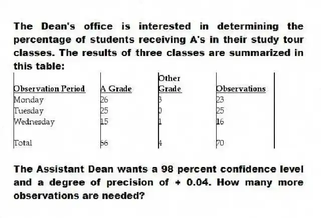 The Dean's office is interested in determining the percentage of students receiving A's in their study tour classes. The results of three classes are summarized in this table:
The Assistant Dean wants a 98 percent confidence level and a degree of precision of + 0.04. How many more observations are needed?