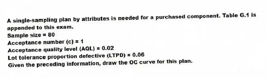 A single-sampling plan by attributes is needed for a purchased component. Table G.1 is appended to this exam.
Sample size = 80
Acceptance number (c) = 1
Acceptance quality level (AQL) = 0.02
Lot tolerance proportion defective (LTPD) = 0.06
Given the preceding information, draw the OC curve for this plan.