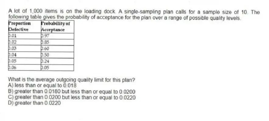 A lot of 1,000 items is on the loading dock. A single-sampling plan calls for a sample size of 10. The following table gives the probability of acceptance for the plan over a range of possible quality levels.
What is the average outgoing quality limit for this plan?
A) less than or equal to 0.018
B) greater than 0.0180 but less than or equal to 0.0200
C) greater than 0.0200 but less than or equal to 0.0220
D) greater than 0.0220