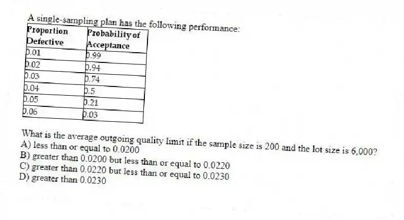 A single-sampling plan has the following performance:
What is the average outgoing quality limit if the sample size is 200 and the lot size is 6,000?
A) less than or equal to 0.0200
B) greater than 0.0200 but less than or equal to 0.0220
C) greater than 0.0220 but less than or equal to 0.0230
D) greater than 0.0230