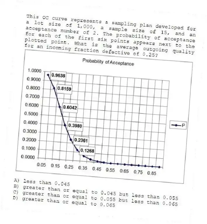 This OC curve represents a sampling plan developed for a lot size of 1,000, a sample size of 15, and an acceptance number of 2. The probability of acceptance for each of the first six points appears next to the plotted point. What is the average outgoing quality for an incoming fraction defective of 0.25?
A) less than 0.045
B) greater than or equal to 0.045 but less than 0.055
C) greater than or equal to 0.055 but less than 0.065
D) greater than or equal to 0.065