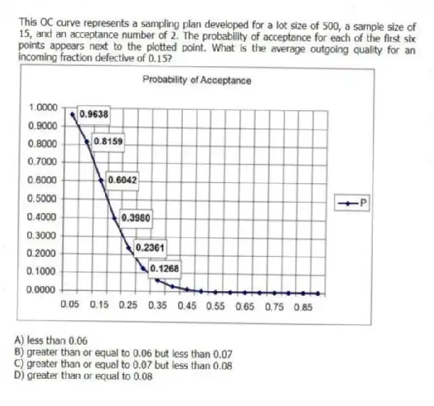 This OC curve represents a sampling plan developed for a lot size of 500, a sample size of 15, and an acceptance number of 2. The probability of acceptance for each of the first six points appears next to the plotted point. What is the average outgoing quality for an incoming fraction defective of 0.15?
A) less than 0.06
B) greater than or equal to 0.06 but less than 0.07
C) greater than or equal to 0.07 but less than 0.08
D) greater than or equal to 0.08