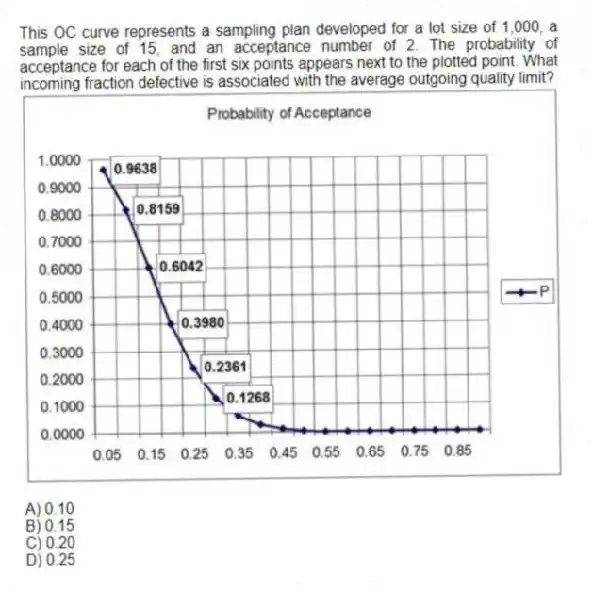 This OC curve represents a sampling plan developed for a lot size of 1,000, a sample size of 15, and an acceptance number of 2. The probability of acceptance for each of the first six points appears next to the plotted point. What incoming fraction defective is associated with the average outgoing quality limit?
A) 0.10
B) 0.15
C) 0.20
D) 0.25