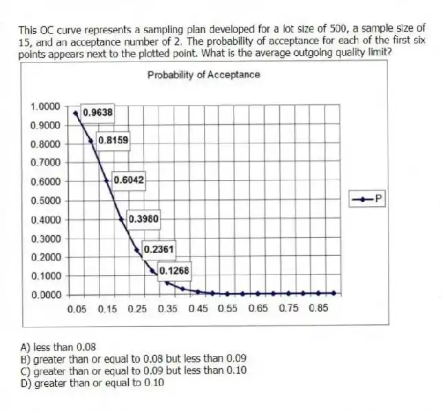 This OC curve represents a sampling plan developed for a lot size of 500, a sample size of 15, and an acceptance number of 2. The probability of acceptance for each of the first six points appears next to the plotted point. What is the average outgoing quality limit?
A) less than 0.08
B) greater than or equal to 0.08 but less than 0.09
C) greater than or equal to 0.09 but less than 0.10
D) greater than or equal to 0.10