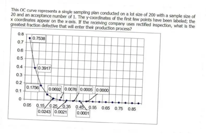 This OC curve represents a single sampling plan conducted on a lot size of 200 with a sample size of 20 and an acceptance number of 1. The y-coordinates of the first few points have been labeled; the x coordinates appear on the x-axis. If the receiving company uses rectified inspection, what is the greatest fraction defective that will enter their production process?