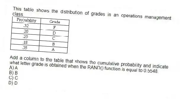 This table shows the distribution of grades in an operations management class.
Add a column to the table that shows the cumulative probability and indicate what letter grade is obtained when the RAND() function is equal to 0.5548.
A) A
B) B
C) C
D) D