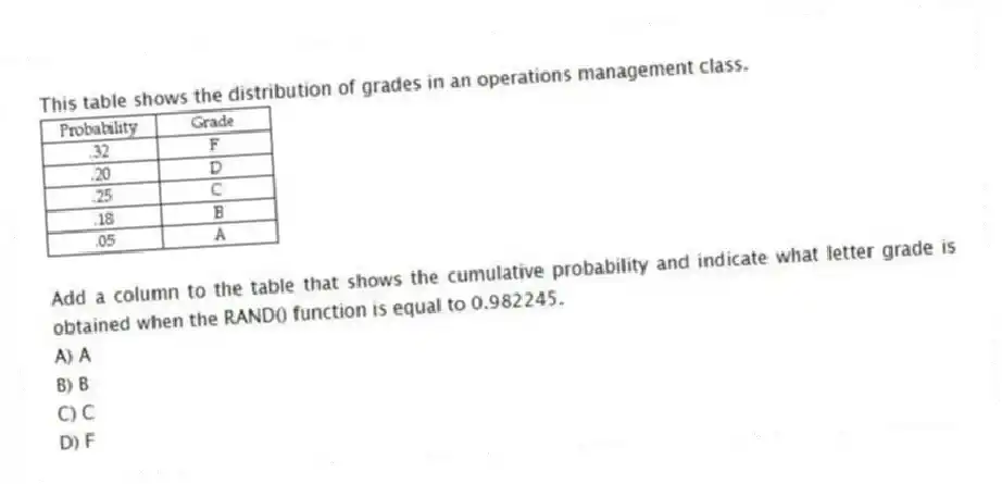 This table shows the distribution of grades in an operations management class.
Add a column to the table that shows the cumulative probability and indicate what letter grade is obtained when the RAND() function is equal to 0.982245.
A) A
B) B
C) C
D) F
