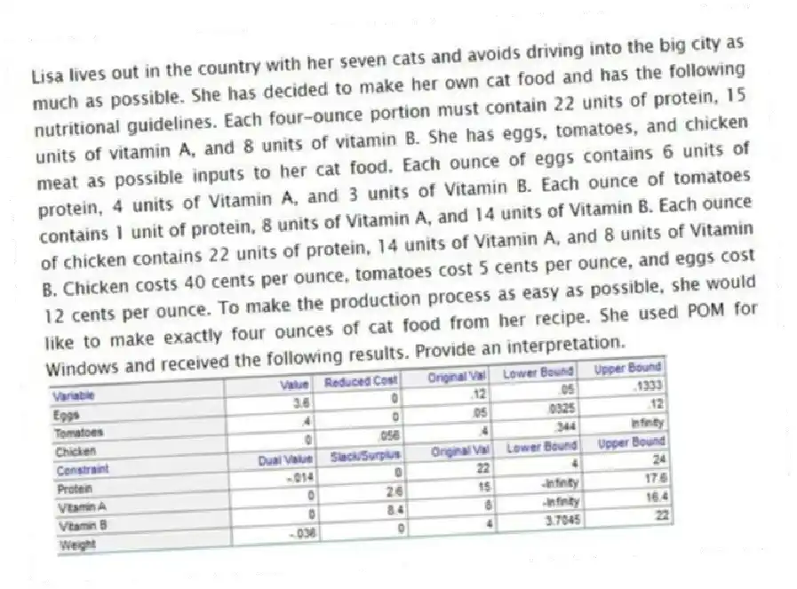 Lisa lives out in the country with her seven cats and avoids driving into the big city as much as possible. She has decided to make her own cat food and has the following nutritional guidelines. Each four-ounce portion must contain 22 units of protein, 15 units of vitamin A, and 8 units of vitamin B. She has eggs, tomatoes, and chicken meat as possible inputs to her cat food. Each ounce of eggs contains 6 units of protein, 4 units of Vitamin A, and 3 units of Vitamin B. Each ounce of tomatoes contains 1 unit of protein, 8 units of Vitamin A, and 14 units of Vitamin B. Each ounce of chicken contains 22 units of protein, 14 units of Vitamin A, and 8 units of Vitamin B. Chicken costs 40 cents per ounce, tomatoes cost 5 cents per ounce, and eggs cost 12 cents per ounce. To make the production process as easy as possible, she would like to make exactly four ounces of cat food from her recipe. She used POM for Windows and received the following results. Provide an interpretation.