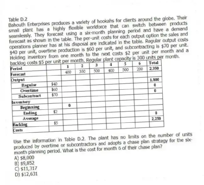 Table D.2
Bahouth Enterprises produces a variety of hookahs for clients around the globe. Their small plant has a highly flexible workforce that can switch between products seamlessly. They forecast using a six-month planning period and have a demand forecast as shown in the table. The per-unit costs for each output option the sales and operations planner has at his disposal are indicated in the table. Regular output costs $40 per unit, overtime production is $60 per unit, and subcontracting is $70 per unit. Holding inventory from one month to the next costs $2 per unit per month and a backlog costs $5 per unit per month. Regular plant capacity is 300 units per month.
-Use the information in Table D.2. The plant has no limits on the number of units produced by overtime or subcontractors and adopts a chase plan strategy for the six-month planning period. What is the cost for month 6 of their chase plan?
A) $8,000
B) $9,852
C) $11,317
D) $12,631