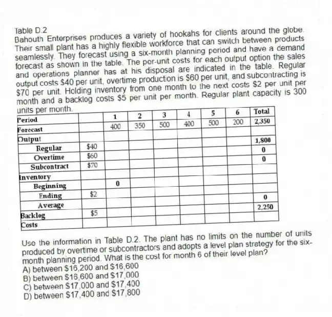 Table D.2
Bahouth Enterprises produces a variety of hookahs for clients around the globe. Their small plant has a highly flexible workforce that can switch between products seamlessly. They forecast using a six-month planning period and have a demand forecast as shown in the table. The per-unit costs for each output option the sales and operations planner has at his disposal are indicated in the table. Regular output costs $40 per unit, overtime production is $60 per unit, and subcontracting is $70 per unit. Holding inventory from one month to the next costs $2 per unit per month and a backlog costs $5 per unit per month. Regular plant capacity is 300 units per month.
-Use the information in Table D.2. The plant has no limits on the number of units produced by overtime or subcontractors and adopts a level plan strategy for the six-month planning period. What is the cost for month 6 of their level plan?
A) between $16,200 and $16,600
B) between $16,600 and $17,000
C) between $17,000 and $17,400
D) between $17,400 and $17,800